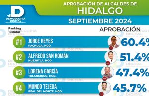 Alfredo San Román: ¡Liderazgo y Trabajo que Resaltan con un 51.4% de Aprobación en Hidalgo!