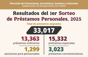 BENEFICIA ISSSTE A MÁS DE 33 MIL DERECHOHABIENTES EN PRIMER SORTEO DE PRÉSTAMOS PERSONALES DEL AÑO