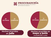 PGJEH aclara datos estadísticos en el Secretariado Ejecutivo del Sistema Nacional de Seguridad Pública