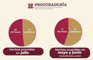 PGJEH aclara datos estadísticos en el Secretariado Ejecutivo del Sistema Nacional de Seguridad Pública