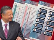 JULIO MENCHACA SE UBICA COMO EL QUINTO GOBERNADOR MEJOR EVALUADO EN EL PAÍS