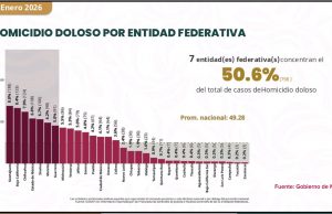 HIDALGO DESTACA EN CIFRAS NACIONALES DE SEGURIDAD