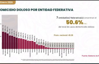 HIDALGO DESTACA EN CIFRAS NACIONALES DE SEGURIDAD