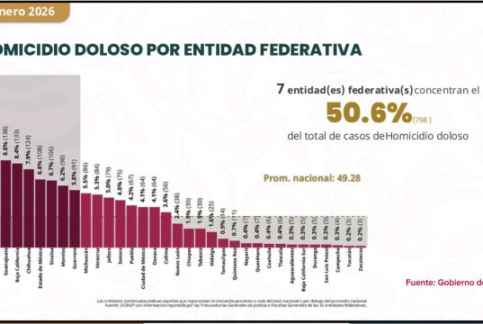HIDALGO DESTACA EN CIFRAS NACIONALES DE SEGURIDAD