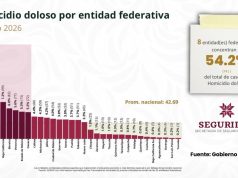 Indicadores nacionales confirman incidencia delictiva a la baja en Hidalgo