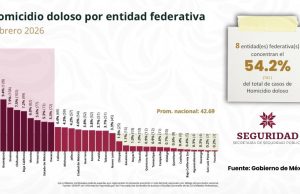 Indicadores nacionales confirman incidencia delictiva a la baja en Hidalgo