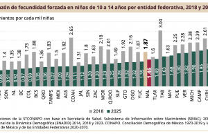 Hidalgo fortalece acciones para prevenir el embarazo en niñas y adolescentes