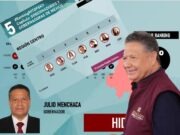 LOS AVANCES DE LA RECONSTRUCCIÓN EN 28 MUNICIPIOS, A UN AÑO DE LAS AFECTACIONES, POSICIONAN A JULIO MENCHACA EN ENCUESTA DE MITOFSKY