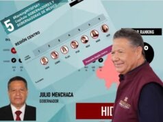 LOS AVANCES DE LA RECONSTRUCCIÓN EN 28 MUNICIPIOS, A UN AÑO DE LAS AFECTACIONES, POSICIONAN A JULIO MENCHACA EN ENCUESTA DE MITOFSKY