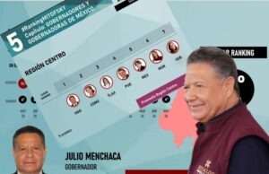 LOS AVANCES DE LA RECONSTRUCCIÓN EN 28 MUNICIPIOS, A UN AÑO DE LAS AFECTACIONES, POSICIONAN A JULIO MENCHACA EN ENCUESTA DE MITOFSKY