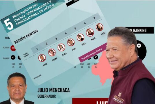 LOS AVANCES DE LA RECONSTRUCCIÓN EN 28 MUNICIPIOS, A UN AÑO DE LAS AFECTACIONES, POSICIONAN A JULIO MENCHACA EN ENCUESTA DE MITOFSKY