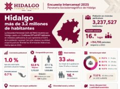 Crece población de Hidalgo a 3.2 millones de personas; Pachuca, Tizayuca y La Reforma concentran casi una cuarta parte
