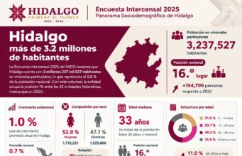 Crece población de Hidalgo a 3.2 millones de personas; Pachuca, Tizayuca y La Reforma concentran casi una cuarta parte