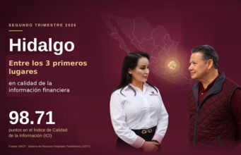 Alcanza Hidalgo 98.71 puntos en el Índice de Calidad de la Información; supera por casi 15 puntos el promedio nacional